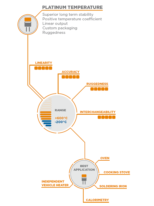 TE Connectivity PTF系列铂金温度传感器